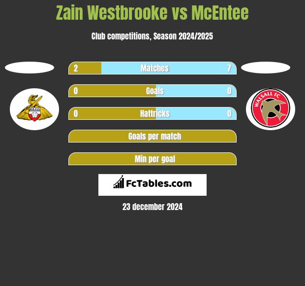 Zain Westbrooke vs McEntee h2h player stats