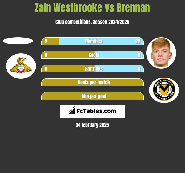 Zain Westbrooke vs Brennan h2h player stats