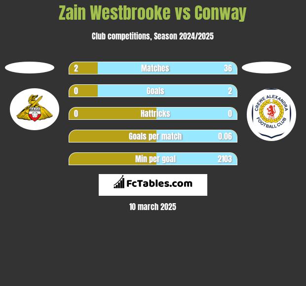 Zain Westbrooke vs Conway h2h player stats