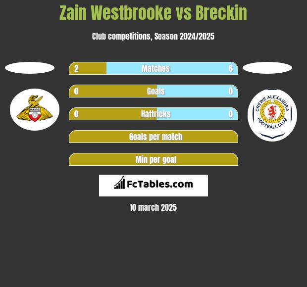 Zain Westbrooke vs Breckin h2h player stats