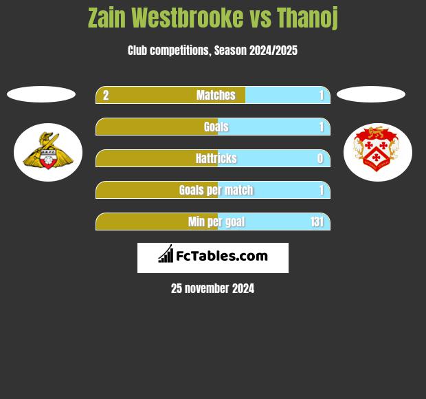 Zain Westbrooke vs Thanoj h2h player stats