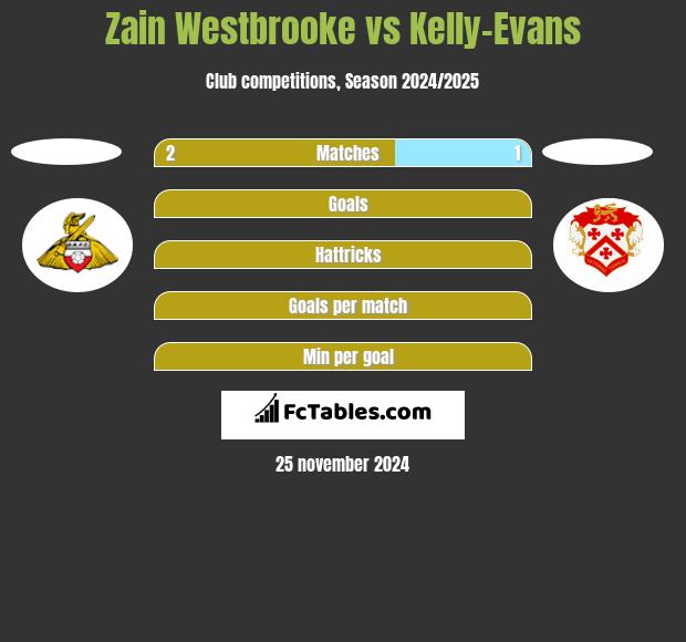 Zain Westbrooke vs Kelly-Evans h2h player stats