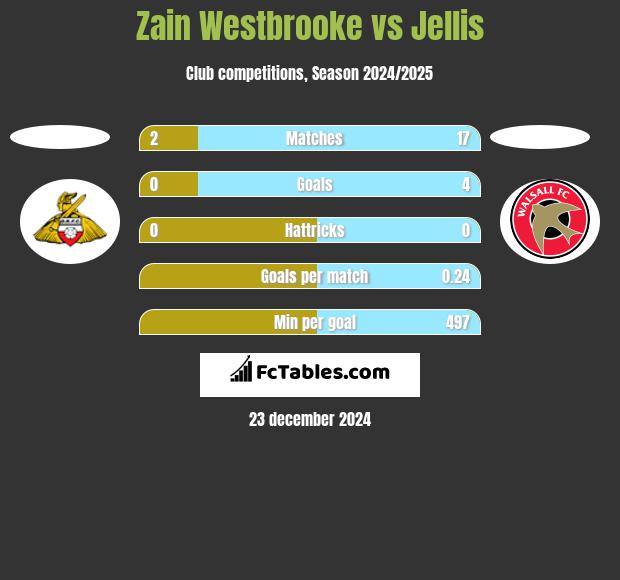 Zain Westbrooke vs Jellis h2h player stats