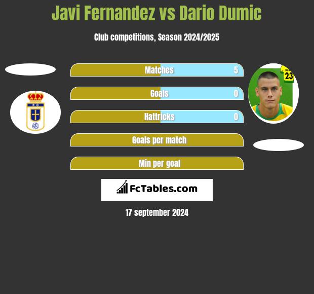 Javi Fernandez vs Dario Dumic h2h player stats