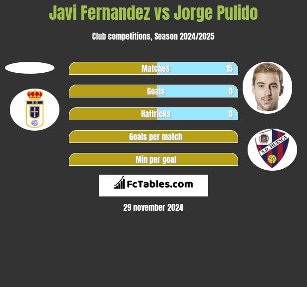 Javi Fernandez vs Jorge Pulido h2h player stats