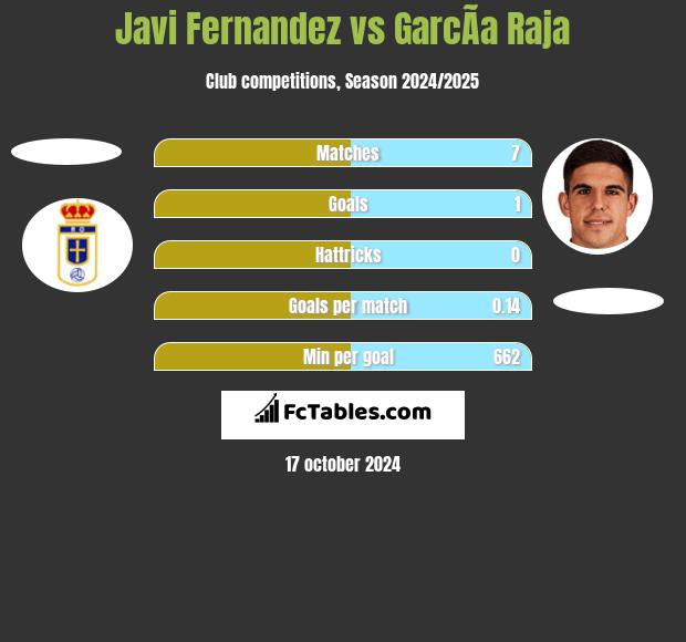 Javi Fernandez vs GarcÃ­a Raja h2h player stats