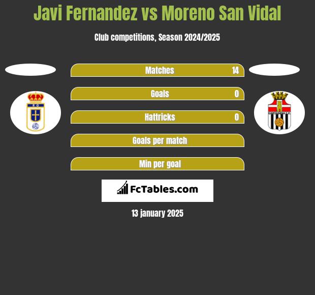 Javi Fernandez vs Moreno San Vidal h2h player stats