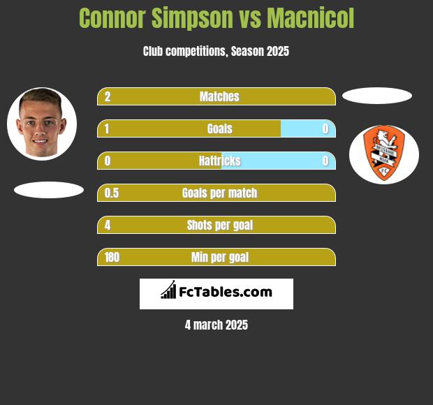 Connor Simpson vs Macnicol h2h player stats