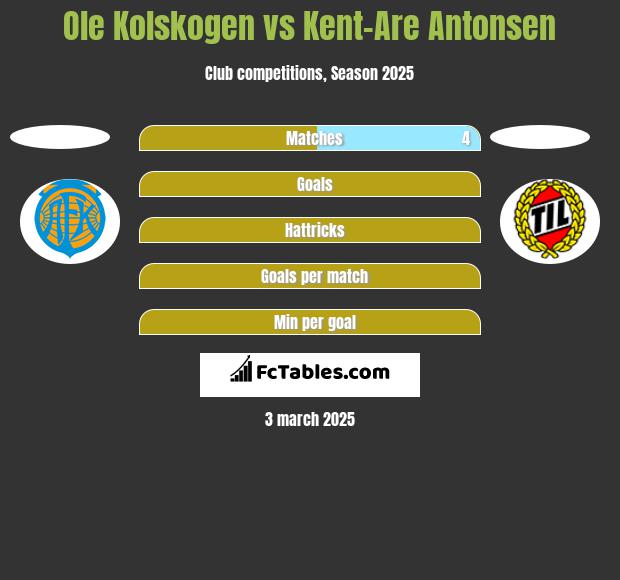 Ole Kolskogen vs Kent-Are Antonsen h2h player stats