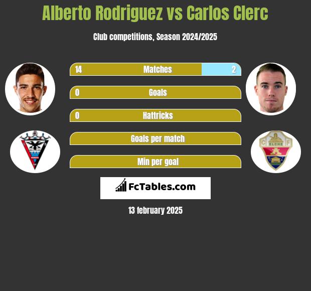 Alberto Rodriguez vs Carlos Clerc h2h player stats