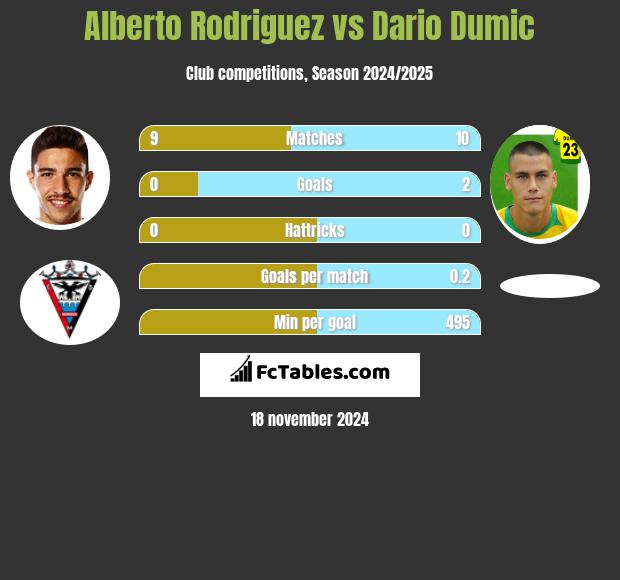 Alberto Rodriguez vs Dario Dumic h2h player stats