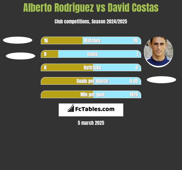 Alberto Rodriguez vs David Costas h2h player stats