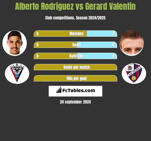 Alberto Rodriguez vs Gerard Valentin h2h player stats