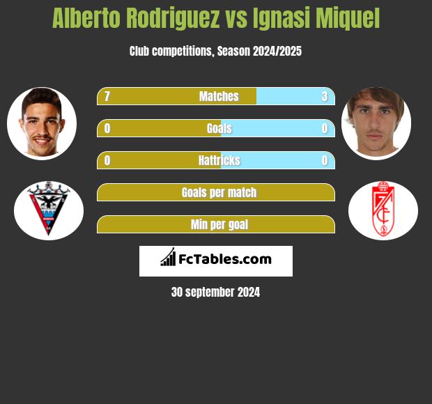 Alberto Rodriguez vs Ignasi Miquel h2h player stats