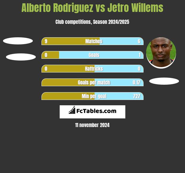 Alberto Rodriguez vs Jetro Willems h2h player stats