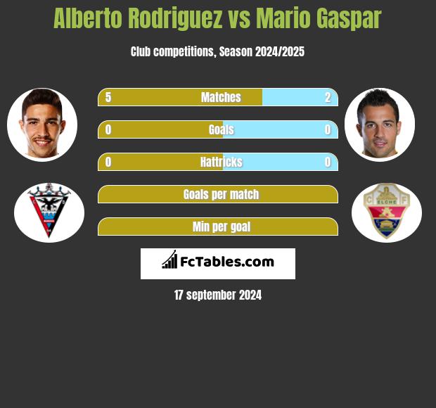 Alberto Rodriguez vs Mario Gaspar h2h player stats