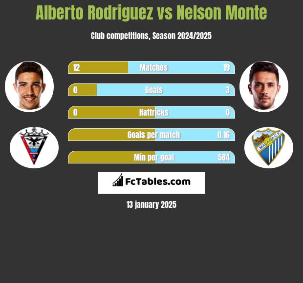 Alberto Rodriguez vs Nelson Monte h2h player stats