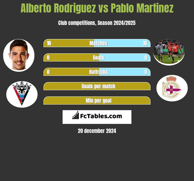 Alberto Rodriguez vs Pablo Martinez h2h player stats