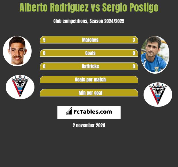 Alberto Rodriguez vs Sergio Postigo h2h player stats