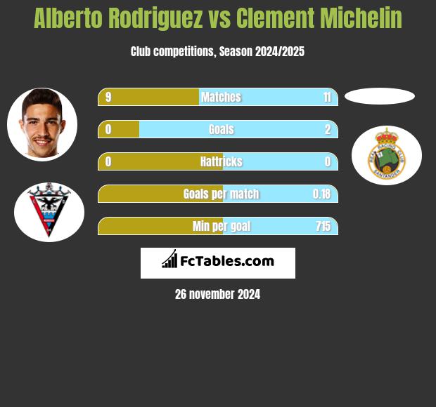 Alberto Rodriguez vs Clement Michelin h2h player stats