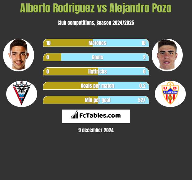 Alberto Rodriguez vs Alejandro Pozo h2h player stats