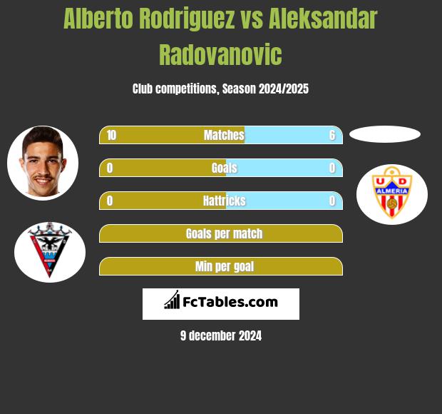 Alberto Rodriguez vs Aleksandar Radovanovic h2h player stats