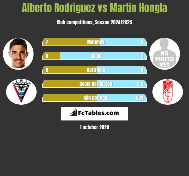 Alberto Rodriguez vs Martin Hongla h2h player stats