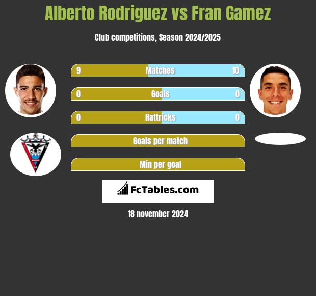 Alberto Rodriguez vs Fran Gamez h2h player stats