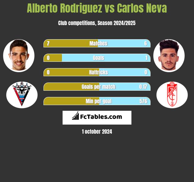 Alberto Rodriguez vs Carlos Neva h2h player stats