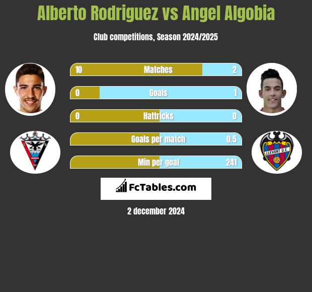 Alberto Rodriguez vs Angel Algobia h2h player stats