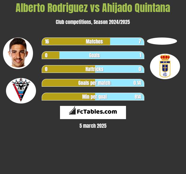 Alberto Rodriguez vs Ahijado Quintana h2h player stats