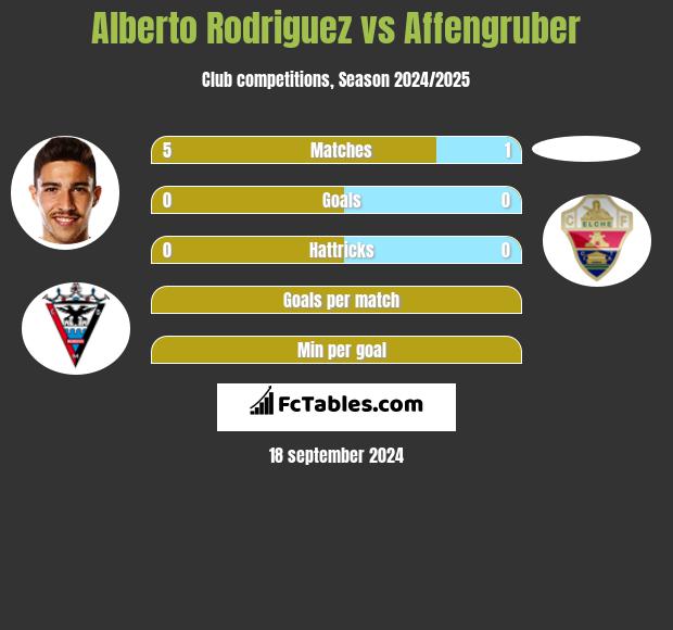 Alberto Rodriguez vs Affengruber h2h player stats