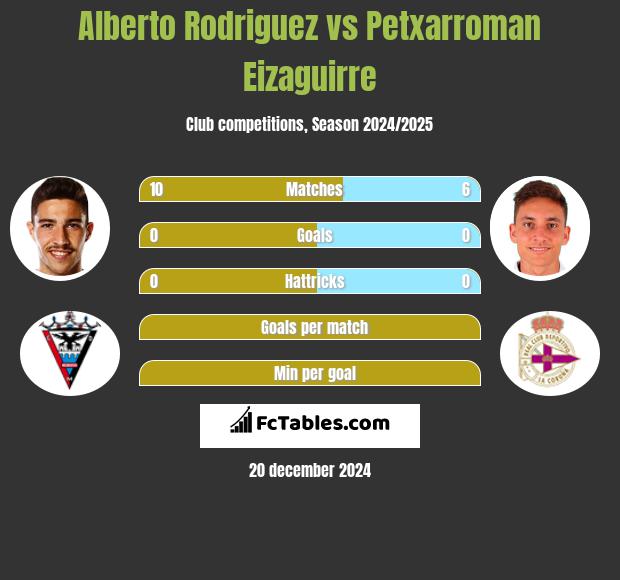 Alberto Rodriguez vs Petxarroman Eizaguirre h2h player stats