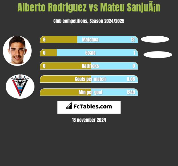 Alberto Rodriguez vs Mateu SanjuÃ¡n h2h player stats