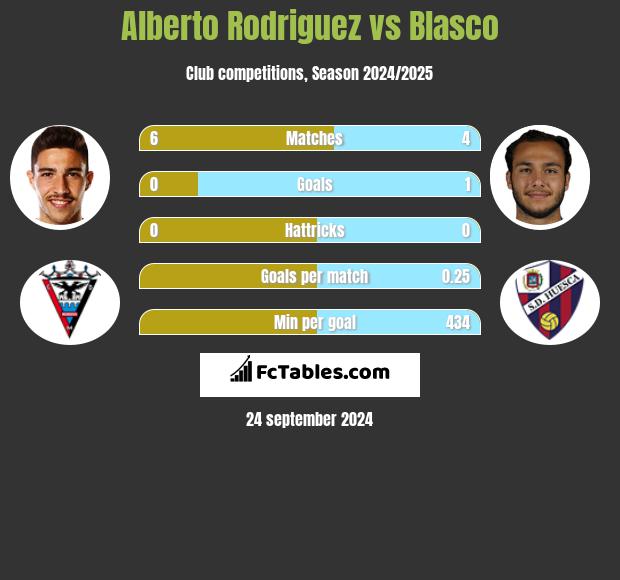 Alberto Rodriguez vs Blasco h2h player stats