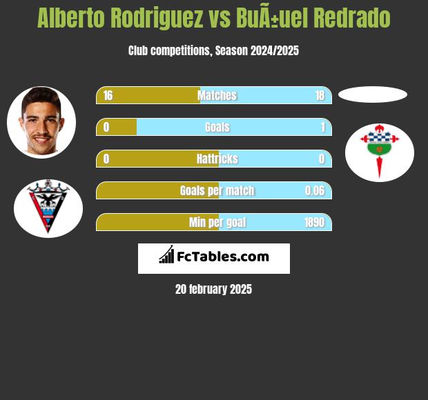 Alberto Rodriguez vs BuÃ±uel Redrado h2h player stats