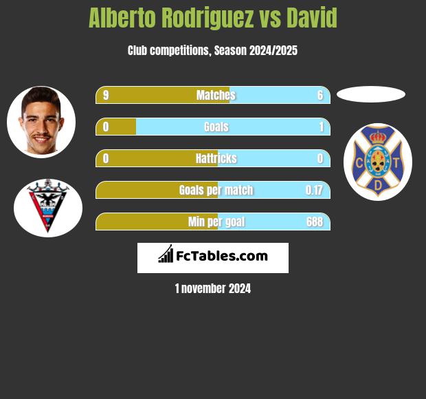 Alberto Rodriguez vs David h2h player stats