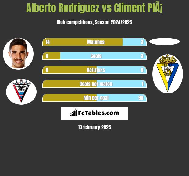 Alberto Rodriguez vs Climent PlÃ¡ h2h player stats