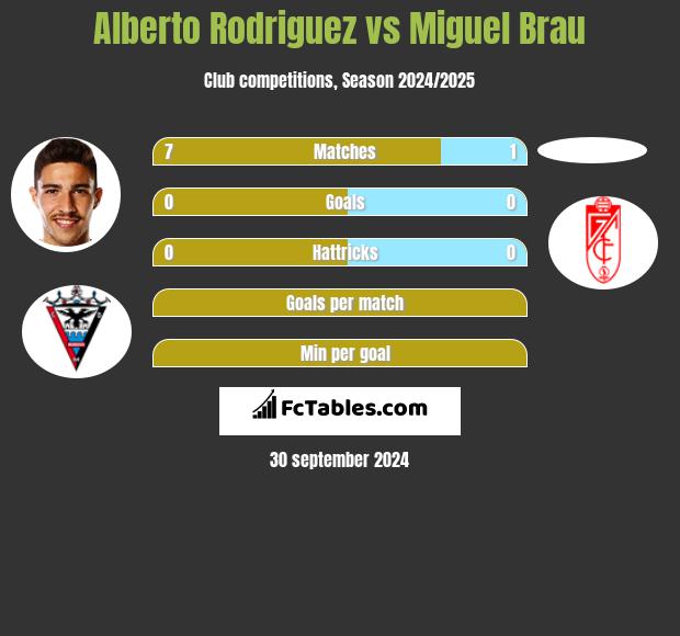 Alberto Rodriguez vs Miguel Brau h2h player stats