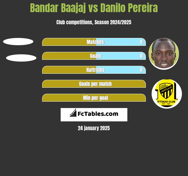 Bandar Baajaj vs Danilo Pereira h2h player stats