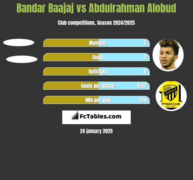 Bandar Baajaj vs Abdulrahman Alobud h2h player stats