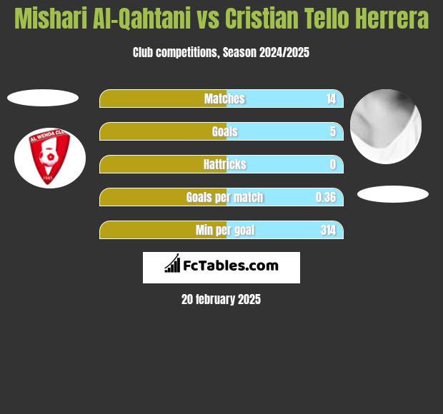 Mishari Al-Qahtani vs Cristian Tello h2h player stats