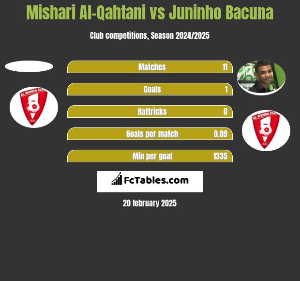 Mishari Al-Qahtani vs Juninho Bacuna h2h player stats