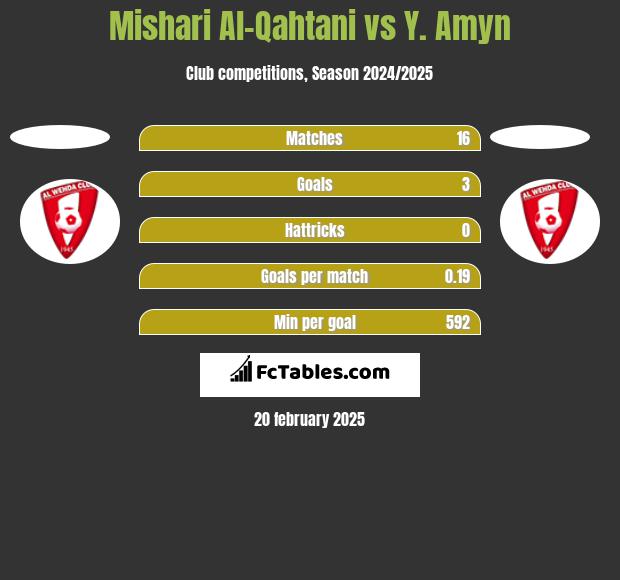 Mishari Al-Qahtani vs Y. Amyn h2h player stats