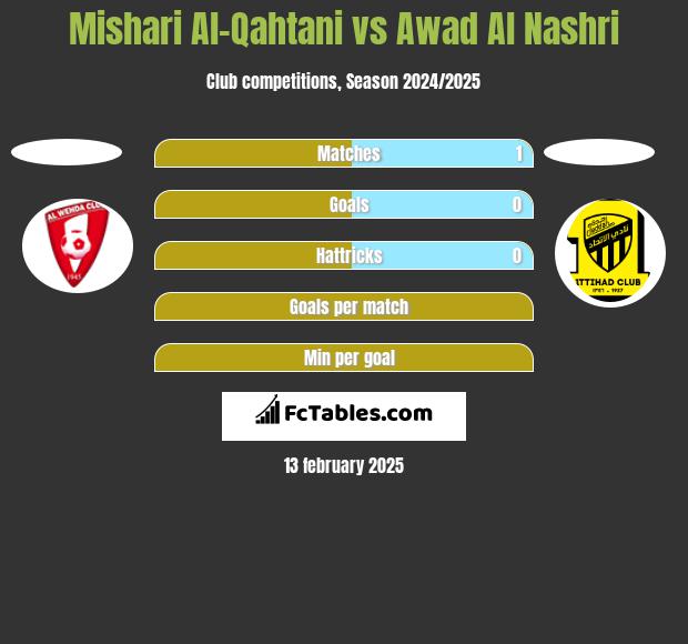 Mishari Al-Qahtani vs Awad Al Nashri h2h player stats