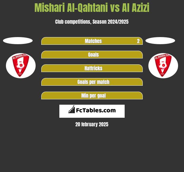 Mishari Al-Qahtani vs Al Azizi h2h player stats