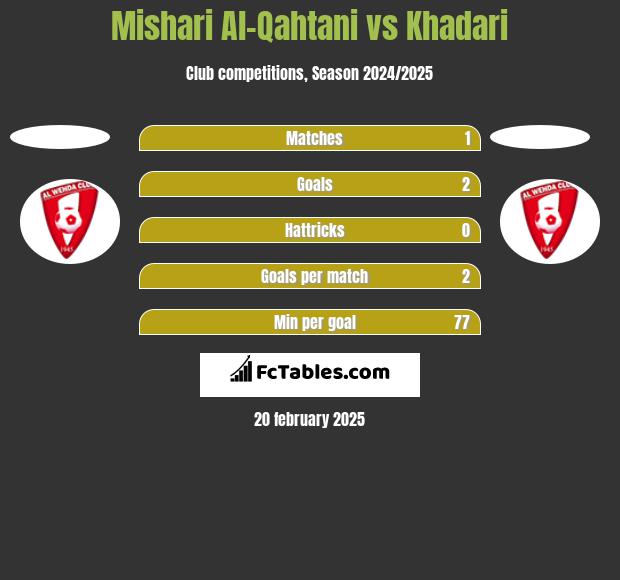 Mishari Al-Qahtani vs Khadari h2h player stats