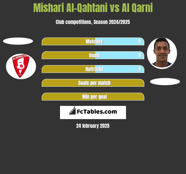 Mishari Al-Qahtani vs Al Qarni h2h player stats