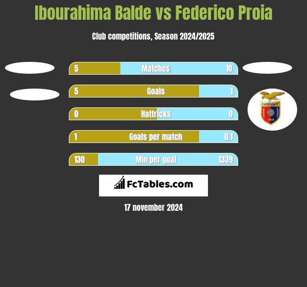 Ibourahima Balde vs Federico Proia h2h player stats