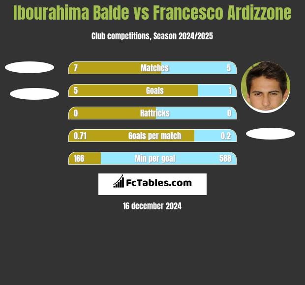 Ibourahima Balde vs Francesco Ardizzone h2h player stats